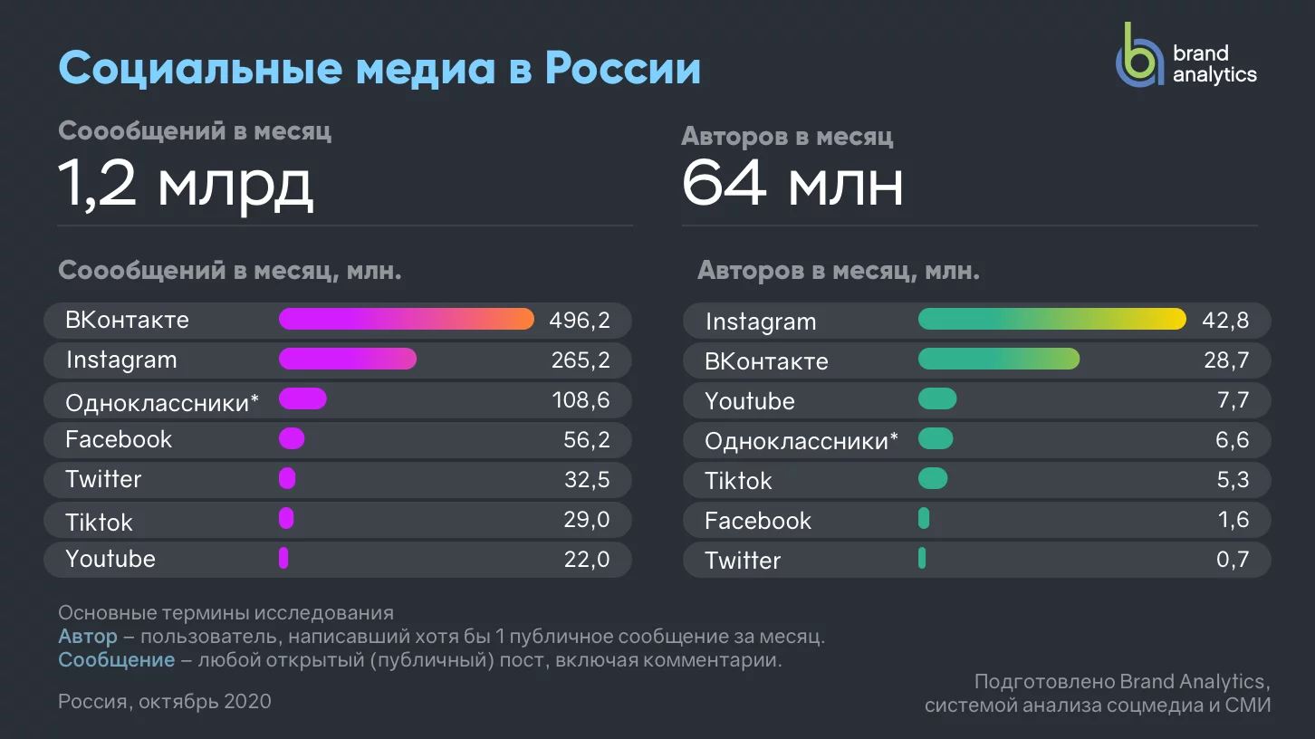 Вконтакте: количество пользователей и их профиль