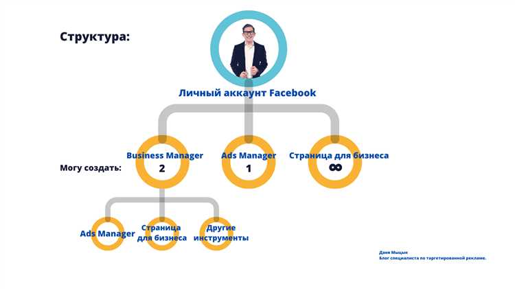 Отчетность и аналитика в Facebook Business Manager