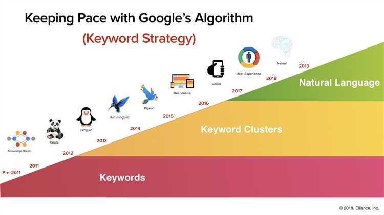 История изменений алгоритмов Google (Инфографика)